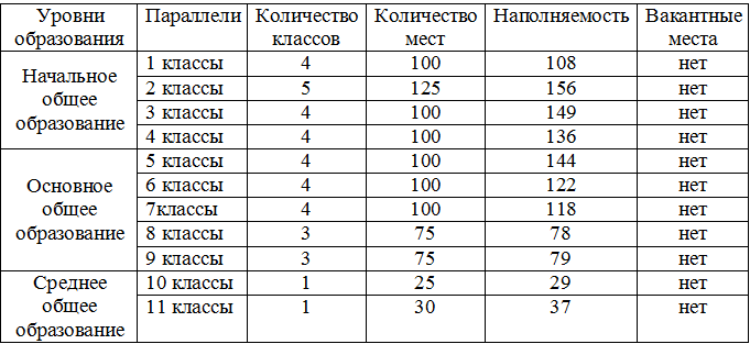 Школа 10 вакантные места. Вакантные места. Вакантные места в школе. Список вакантных мест. Есть вакантные места в 1-7 классы.